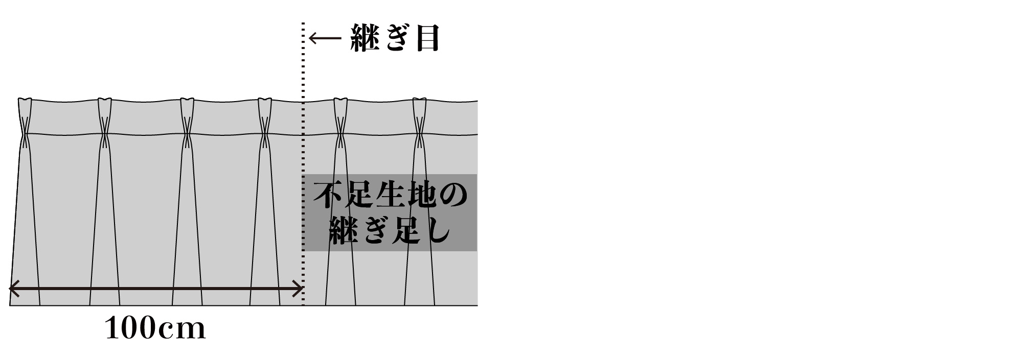 不足生地の継ぎ足し