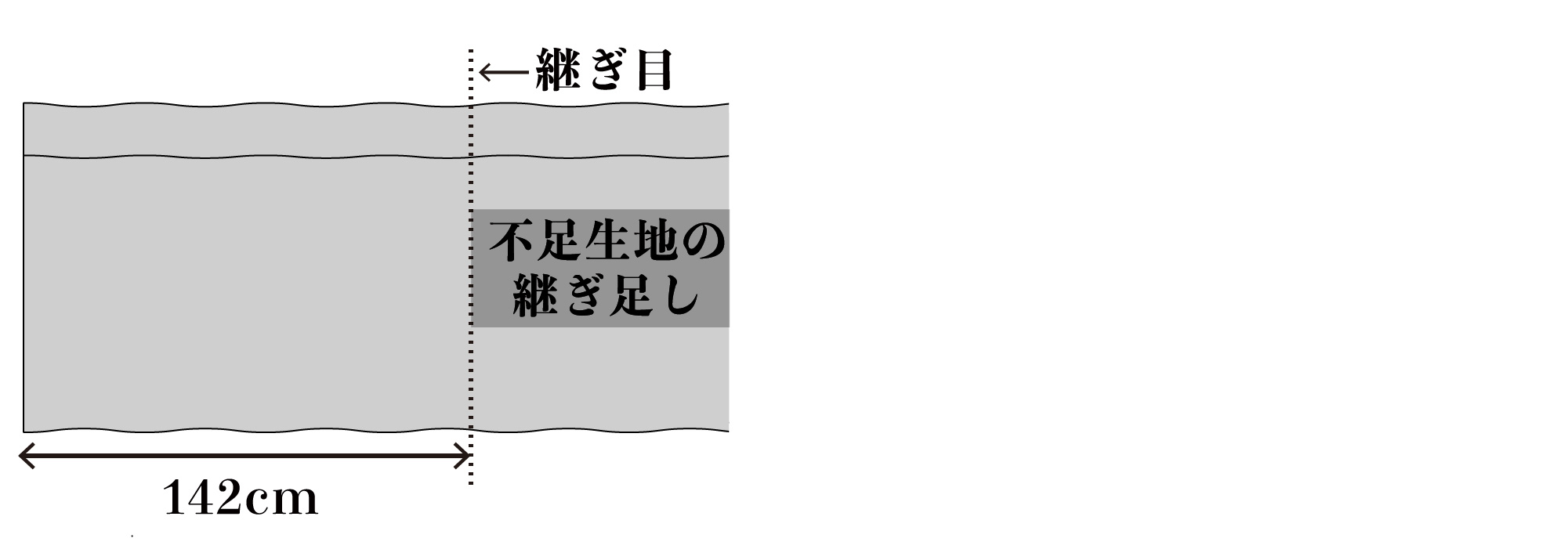 不足生地の継ぎ足し