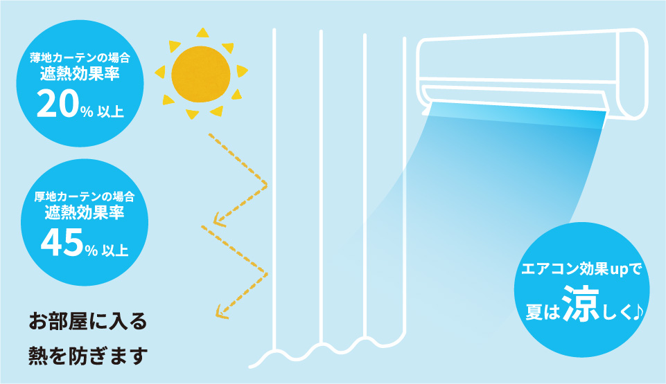 薄地カーテンの場合遮熱効果率20%以上　厚地カーテンの場合遮熱効果率45%以上　お部屋に入る熱を防ぎます
