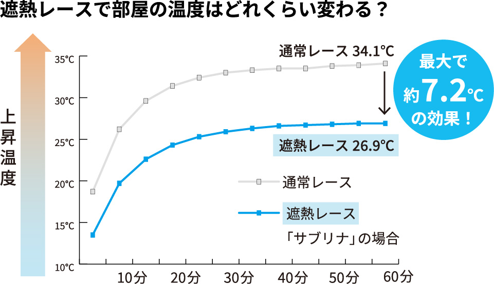 グラフ　遮熱レースで部屋の温度はどれくらい変わる？