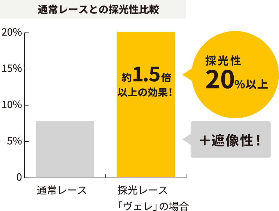 グラフ　通常レースとの採光性比較