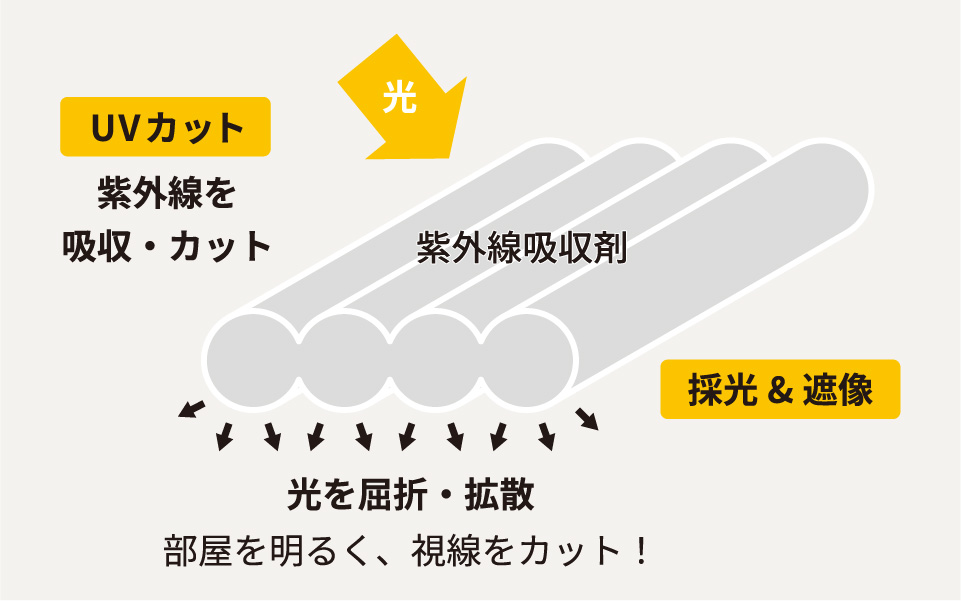 UVカット 採光&遮像
