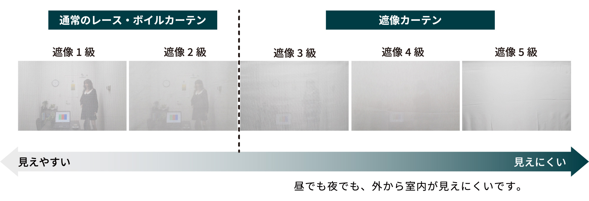 通常のレース・ボイルカーテンと遮像カーテンの違い