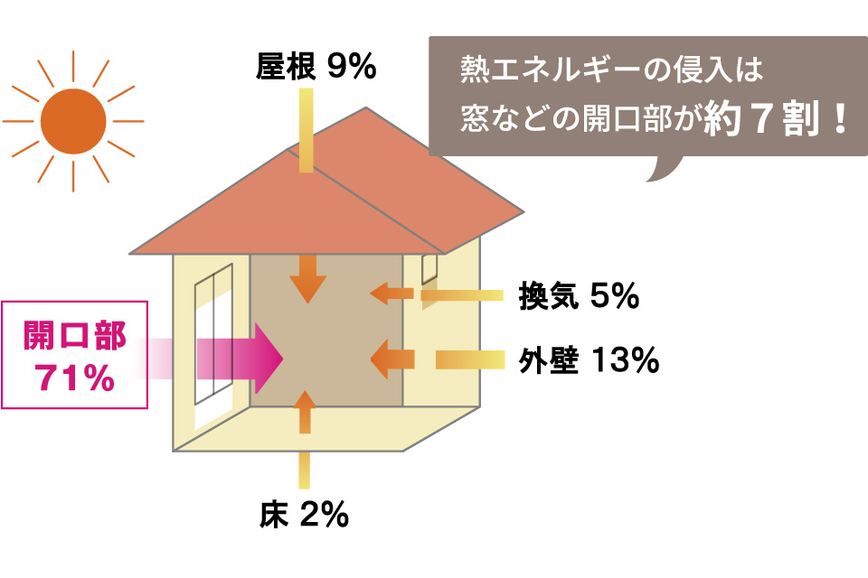 熱エネルギーの侵入は窓などの開口部が約7割り！