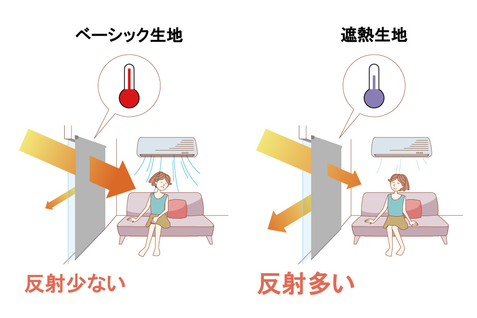 ベーシック生地：反射少ない　遮熱生地：反射多い